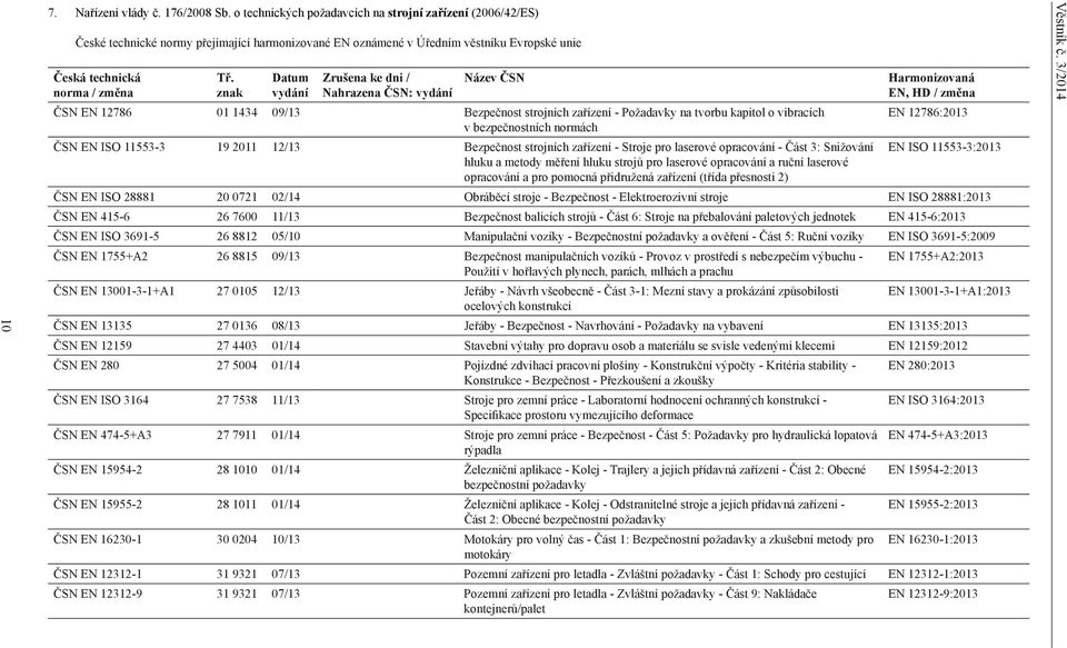 znak Datum vydání Zrušena ke dni / Nahrazena ČSN: vydání Název ČSN ČSN EN 12786 01 1434 09/13 Bezpečnost strojních zařízení - Požadavky na tvorbu kapitol o vibracích v bezpečnostních normách ČSN EN