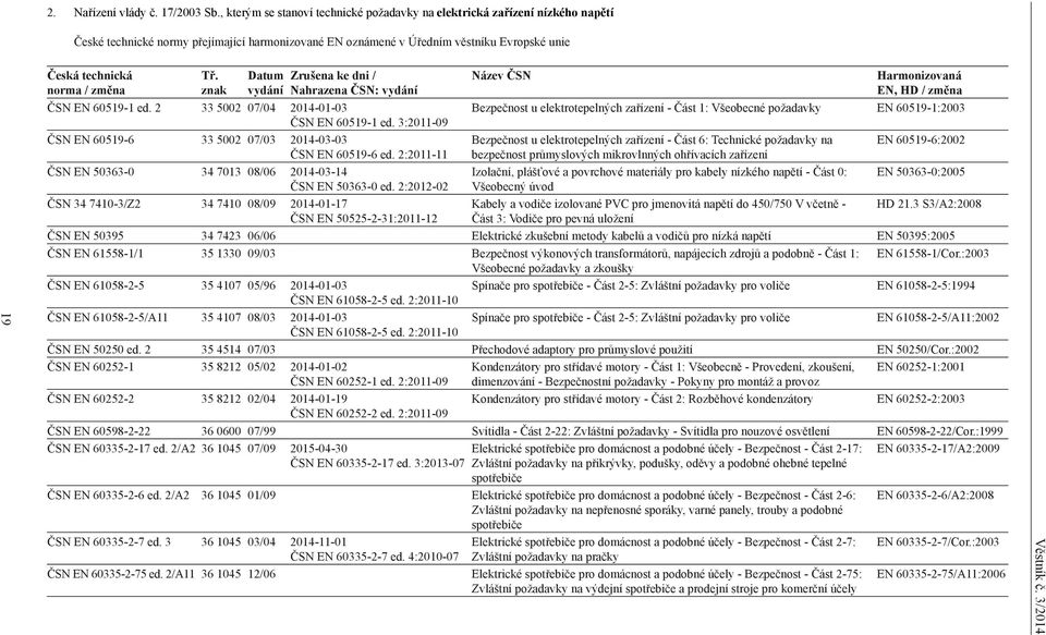 změna Tř. znak Datum vydání Zrušena ke dni / Nahrazena ČSN: vydání ČSN EN 60519-1 ed. 2 33 5002 07/04 2014-01-03 ČSN EN 60519-1 ed. 3:2011-09 ČSN EN 60519-6 33 5002 07/03 2014-03-03 ČSN EN 60519-6 ed.