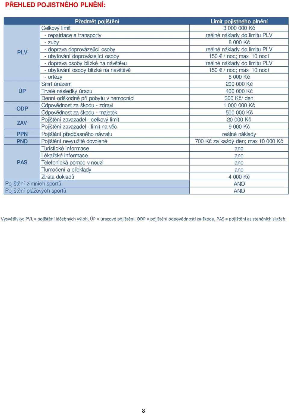 zavazadel - celkový limit ZAV Pojištění zavazadel - limit na věc PPN Pojištění předčasného návratu PND Pojištění nevyužité dovolené Turistické informace Lékařské informace PAS Telefonická pomoc v