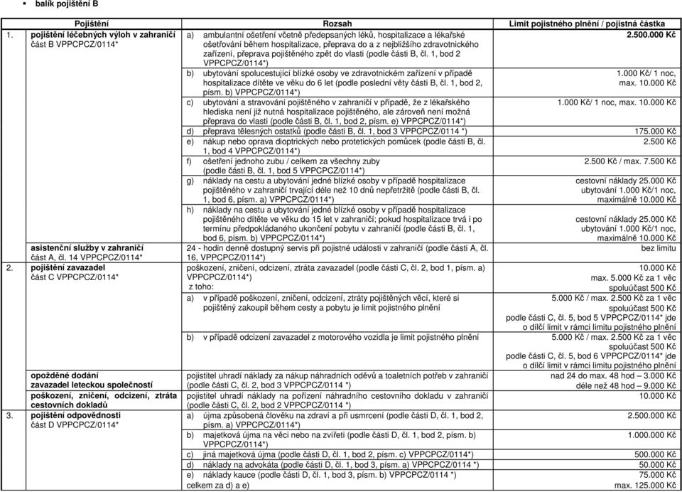 zdravotnického zařízení, přeprava pojištěného zpět do vlasti (podle části B, čl. 1, bod 2 VPPCPCZ/0114*) 2.500.000 Kč asistenční služby v zahraničí část A, čl. 14 VPPCPCZ/0114* 2.