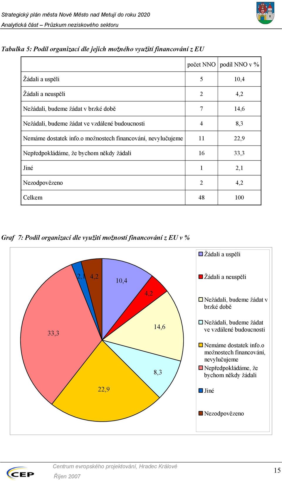 o možnostech financování, nevylučujeme 11 22,9 Nepředpokládáme, že bychom někdy žádali 16 33,3 Jiné 1 2,1 Nezodpovězeno 2 4,2 Celkem 48 100 Graf 7: Podíl organizací dle využití možností