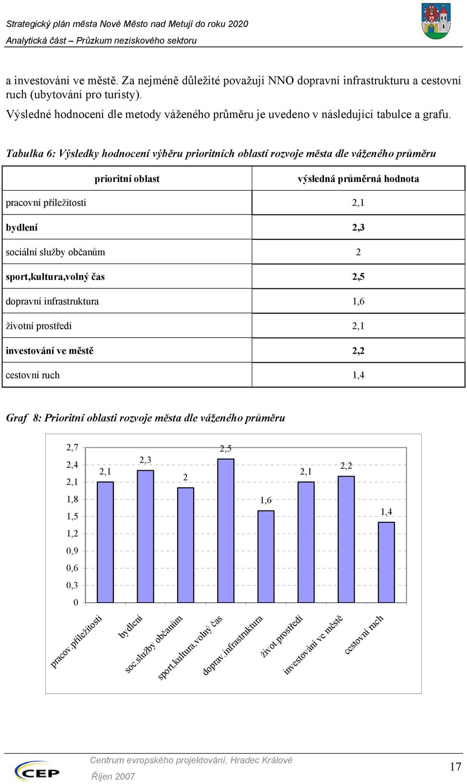 Tabulka 6: Výsledky hodnocení výběru prioritních oblastí rozvoje města dle váženého průměru prioritní oblast výsledná průměrná hodnota pracovní příležitosti 2,1 bydlení 2,3 sociální služby občanům 2