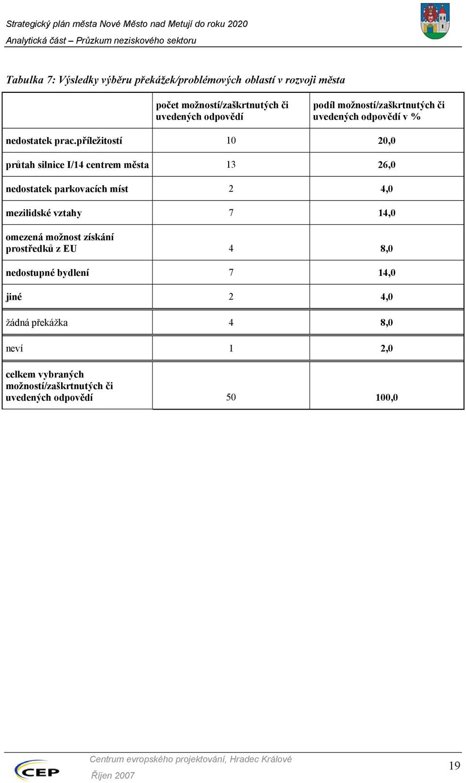 příležitostí 10 20,0 průtah silnice I/14 centrem města 13 26,0 nedostatek parkovacích míst 2 4,0 mezilidské vztahy 7 14,0