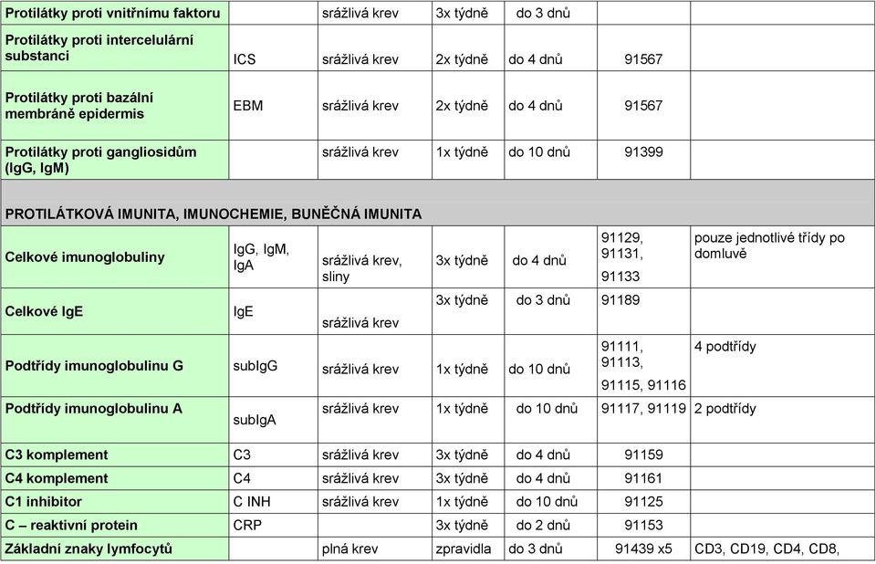 91131, 91133 3x týdně do 3 dnů 91189 Podtřídy imunoglobulinu G subigg 1x týdně do 10 dnů Podtřídy imunoglobulinu A subiga 91111, 91113, 91115, 91116 pouze jednotlivé třídy po domluvě 4 podtřídy 1x