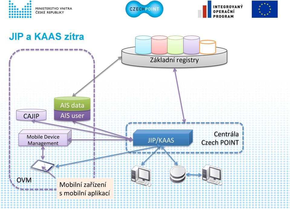 Management OVM Mobilní zařízení s