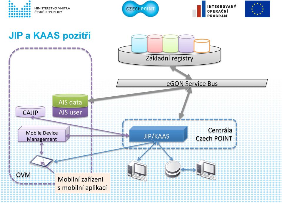 Device Management OVM Mobilní zařízení s