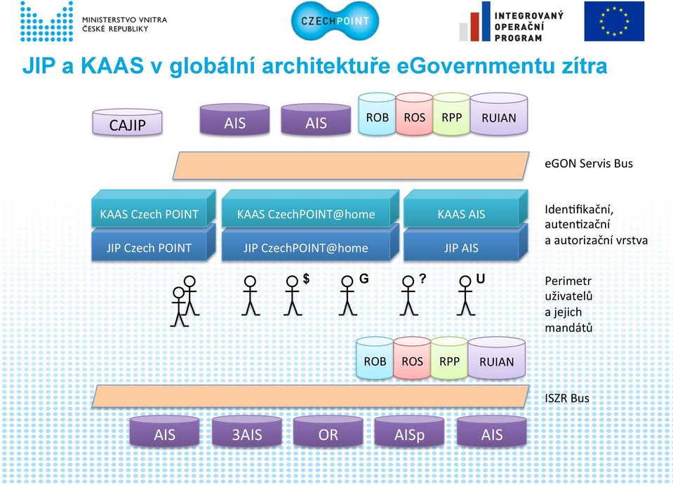 POINT JIP CzechPOINT@home JIP AIS $ G? ROB ROS RPP U Iden?ﬁkační, auten?