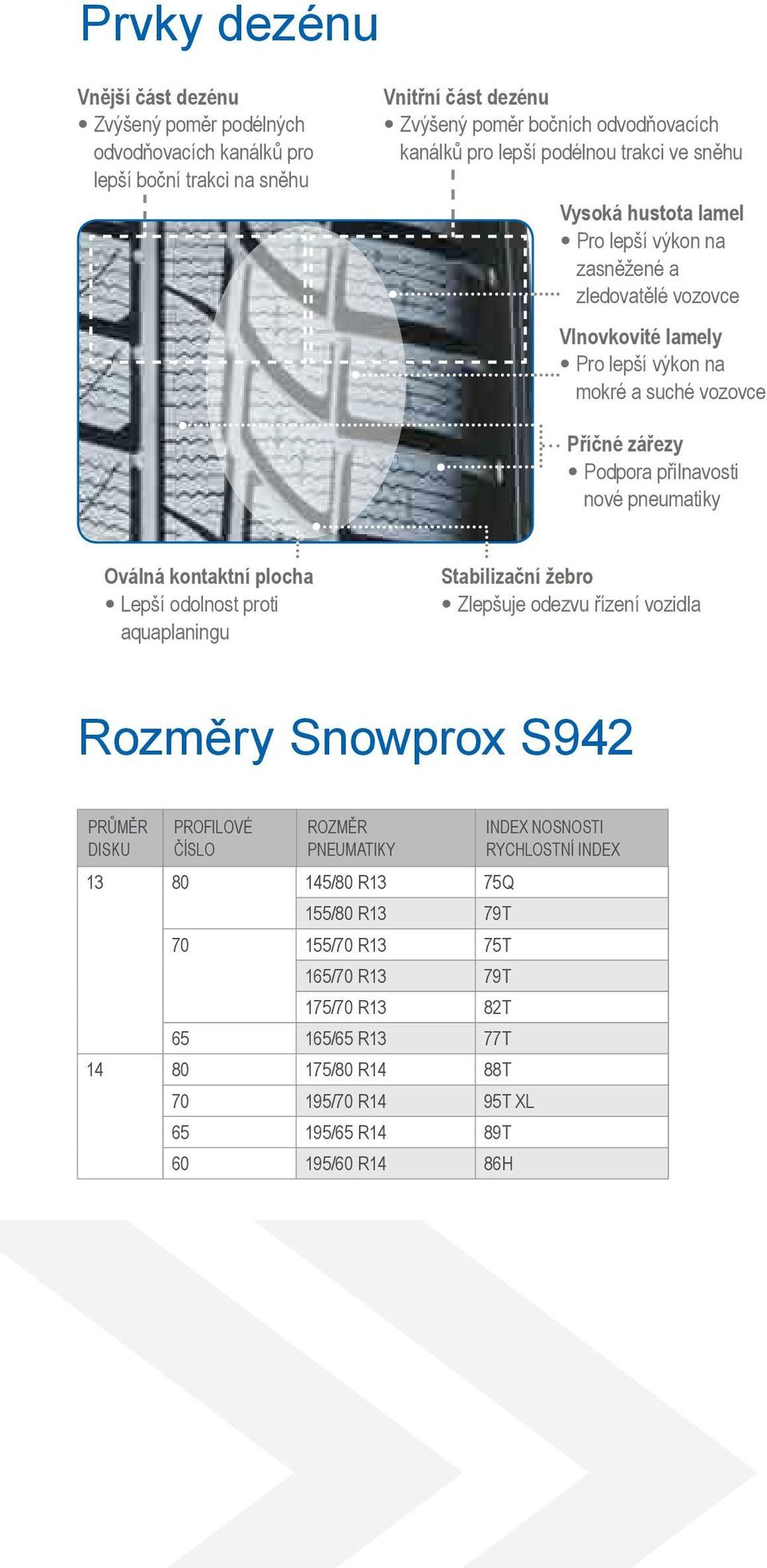 pneumatiky Oválná kontaktní plocha Lepší odolnost proti aquaplaningu Stabilizační žebro Zlepšuje odezvu řízení vozidla Rozměry Snowprox S942 Průměr disku Profilové číslo Rozměr pneumatiky 13 80