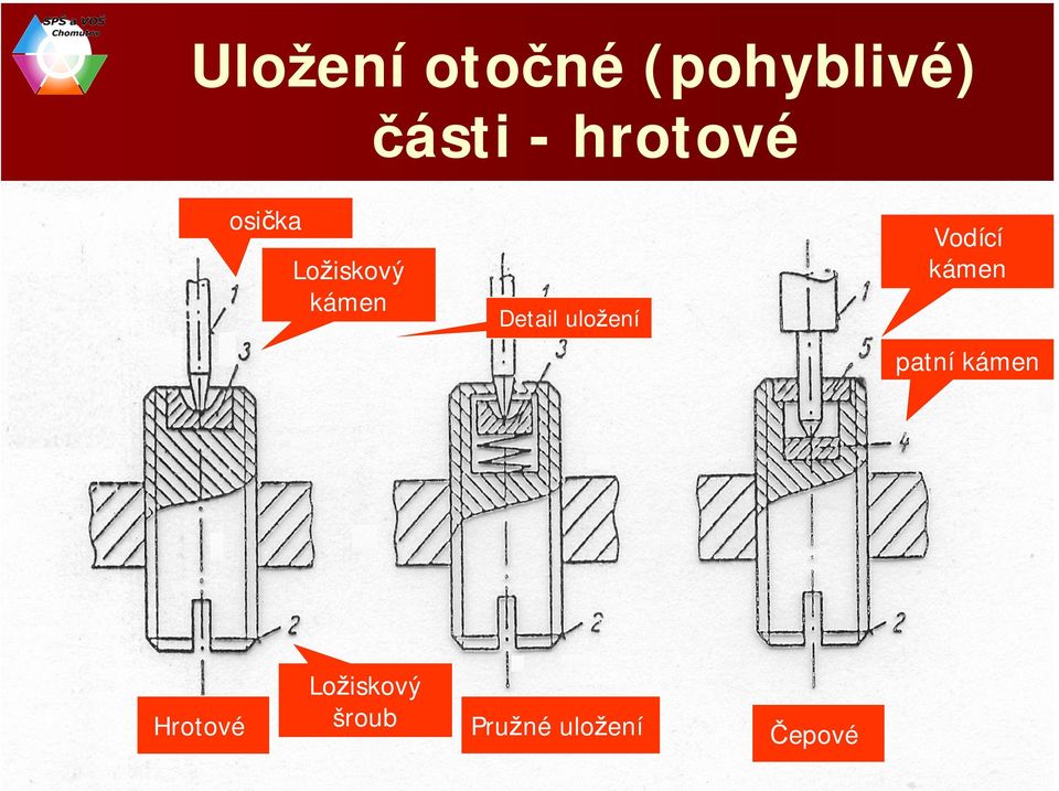 otočná část (cívka ústrojí) Detail uložení Vodící kámen