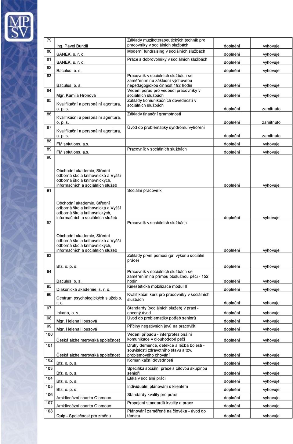 s. nepedagogickou činnost 192 hodin Vedení porad pro vedoucí pracovníky v Mgr.