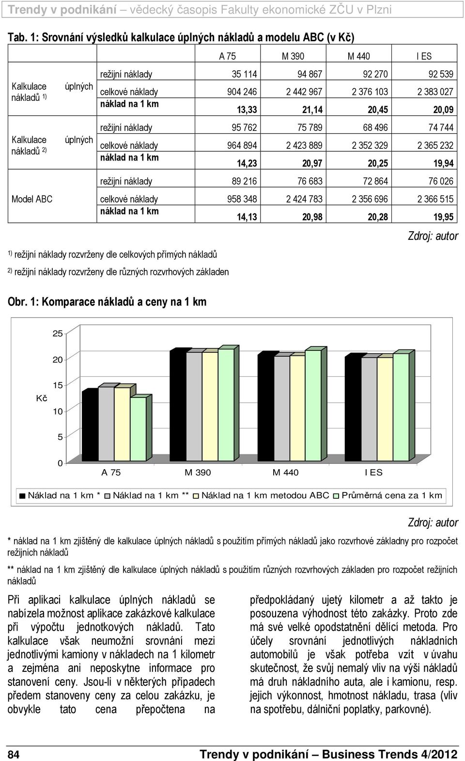 náklad na 1 km 14,23 20,97 20,25 19,94 režijní náklady 89 216 76 683 72 864 76 026 celkové náklady 958 348 2 424 783 2 356 696 2 366 515 náklad na 1 km 14,13 20,98 20,28 19,95 1) režijní náklady