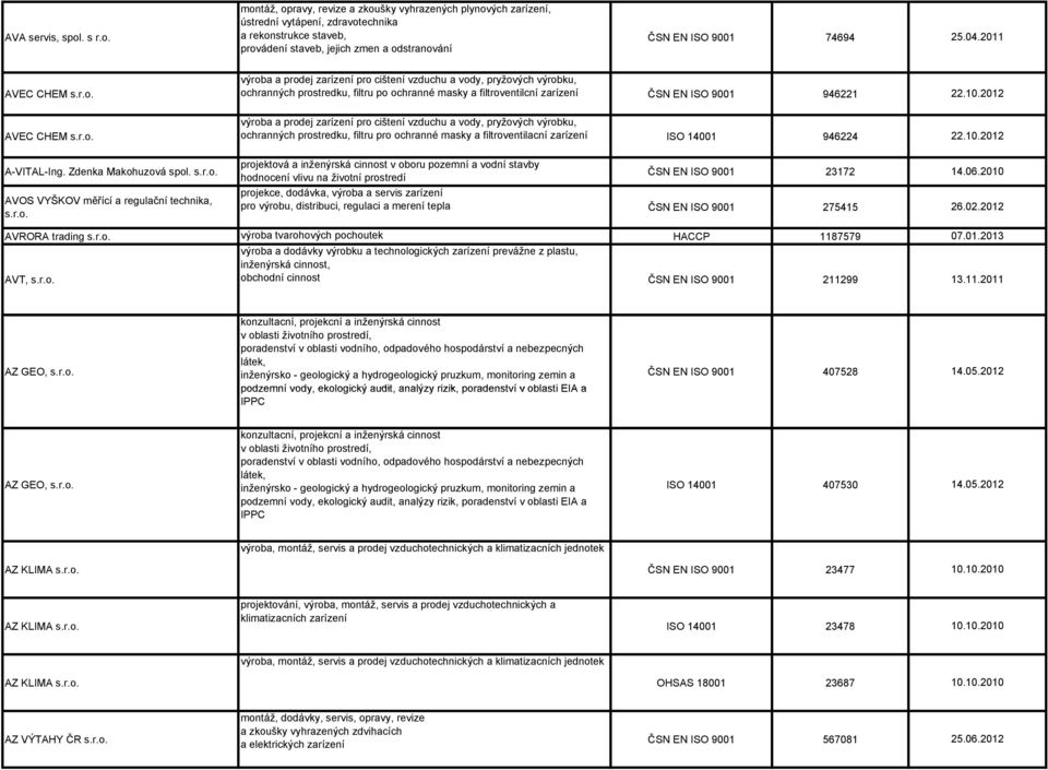 2012 AVEC CHEM s.r.o. výroba a prodej zarízení pro cištení vzduchu a vody, pryžových výrobku, ochranných prostredku, filtru pro ochranné masky a filtroventilacní zarízení 946224 22.10.