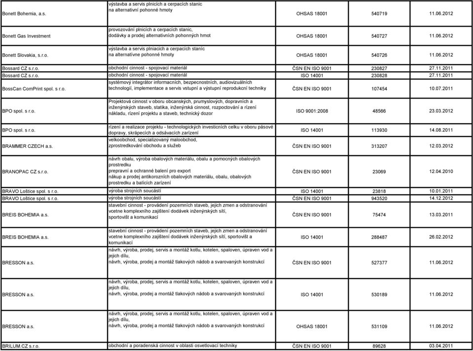 06.2012 Bossard CZ s.r.o. obchodní cinnost - spojovací materiál Bossard CZ s.r.o. obchodní cinnost - spojovací materiál BossCan ComPrint spol. s r.o. systémový integrátor informacních, bezpecnostních, audiovizuálních technologií, implementace a servis vstupní a výstupní reprodukcní techniky 230827 230828 107454 27.