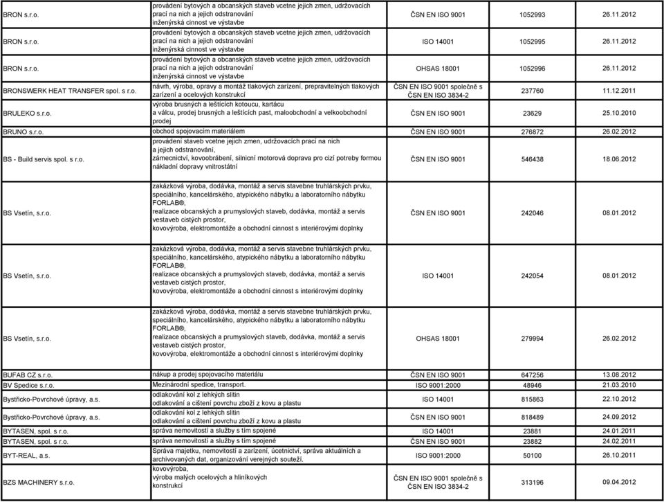 r.o. obchod spojovacím materiálem BS - Build servis spol. s r.o. provádení staveb vcetne jejich zmen, udržovacích prací na nich a jejich odstranování, zámecnictví, kovoobrábení, silnicní motorová