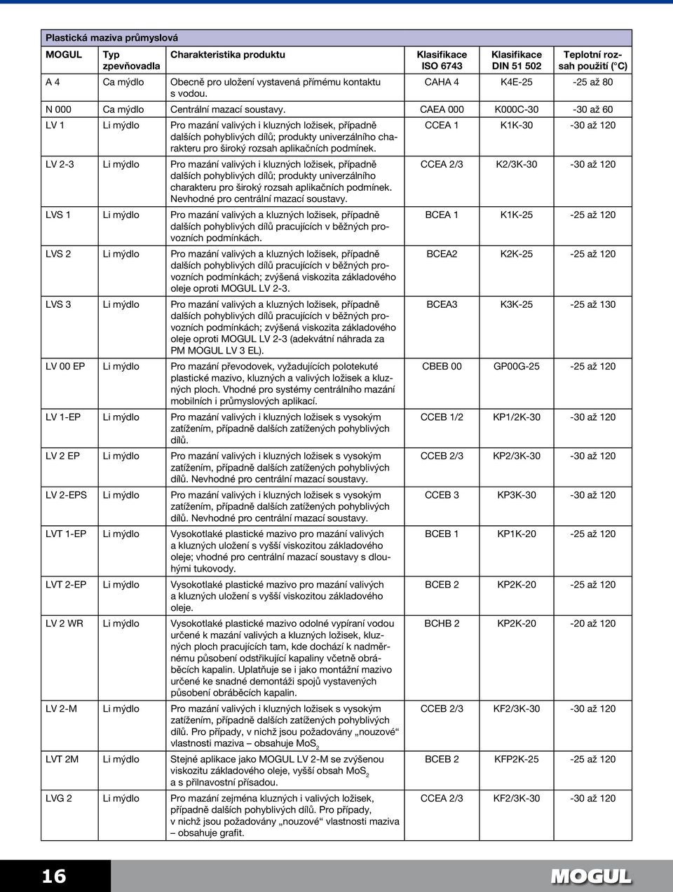 CAEA 000 K000C-30-30 až 60 LV 1 Li mýdlo Pro mazání valivých i kluzných ložisek, případně dalších pohyblivých dílů; produkty univerzálního charakteru pro široký rozsah aplikačních podmínek.