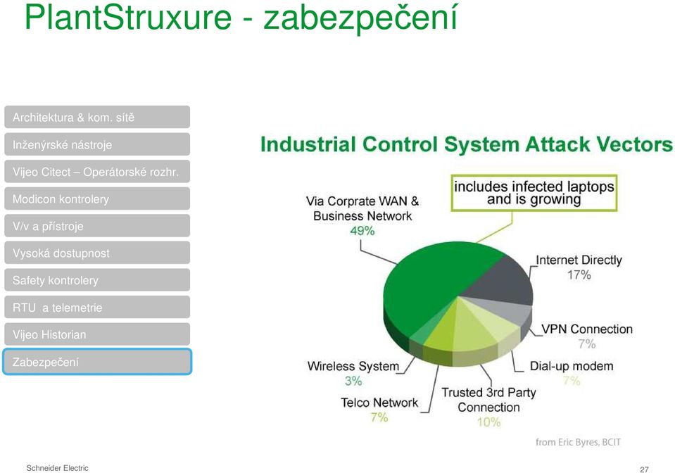 Modicon kontrolery V/v a přístroje Vysoká dostupnost Safety