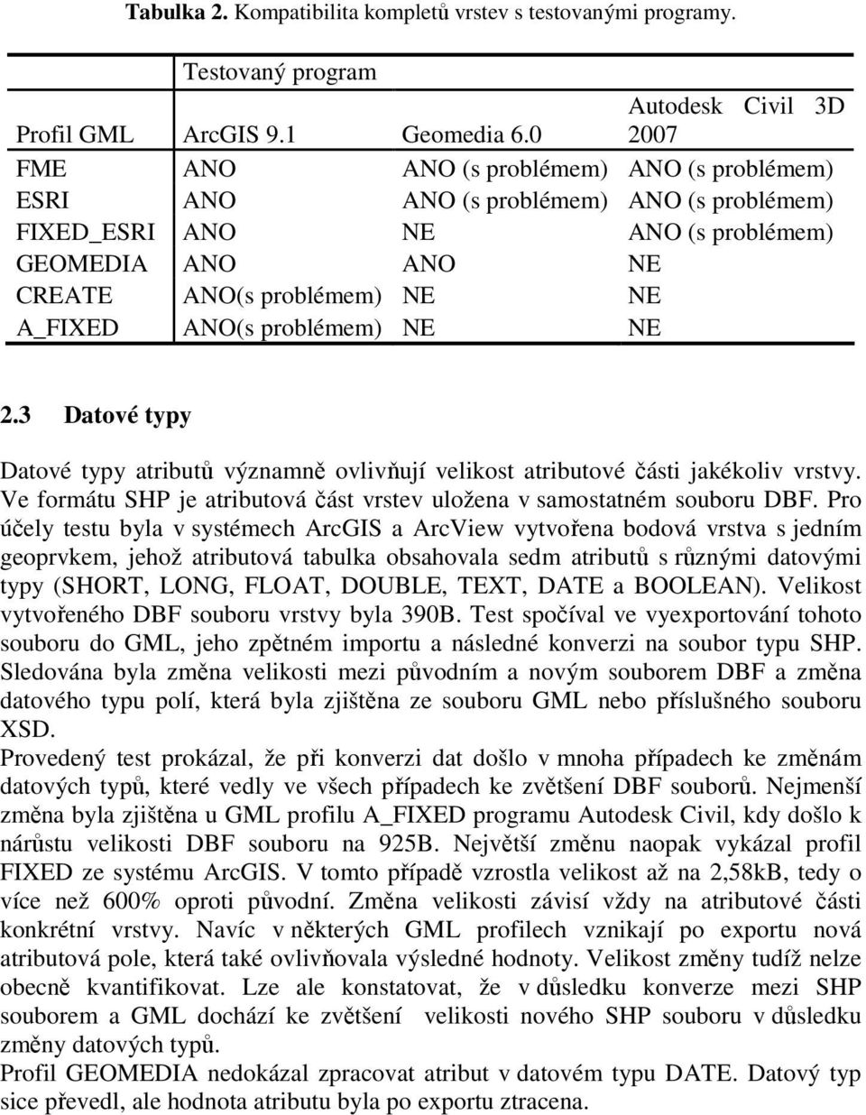 A_FIXED ANO(s problémem) NE NE 2.3 Datové typy Datové typy atributů významně ovlivňují velikost atributové části jakékoliv vrstvy.