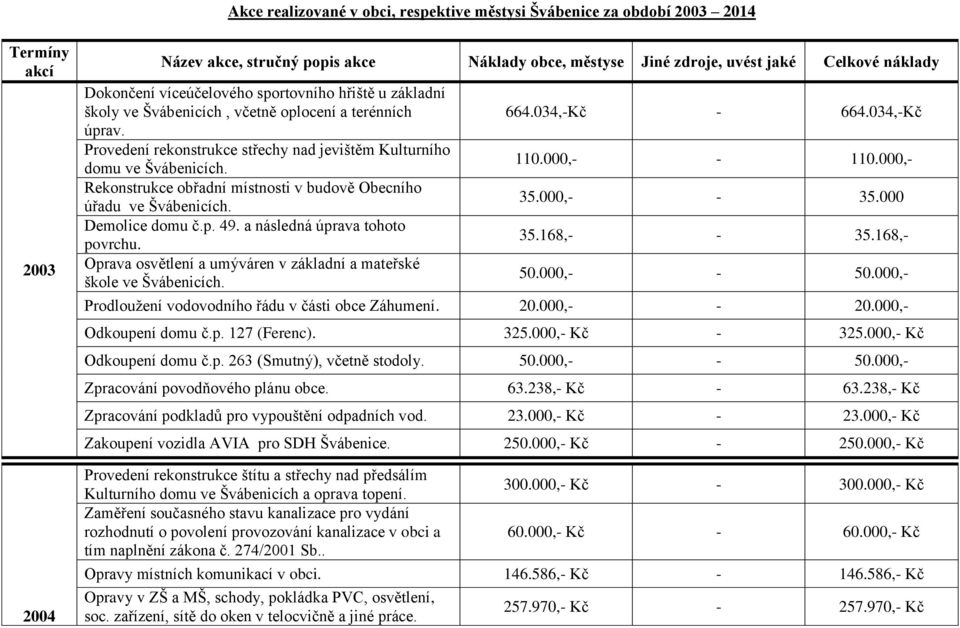 Rekonstrukce obřadní místnosti v budově Obecního úřadu ve Švábenicích. Demolice domu č.p. 49. a následná úprava tohoto povrchu. Oprava osvětlení a umýváren v základní a mateřské škole ve Švábenicích.