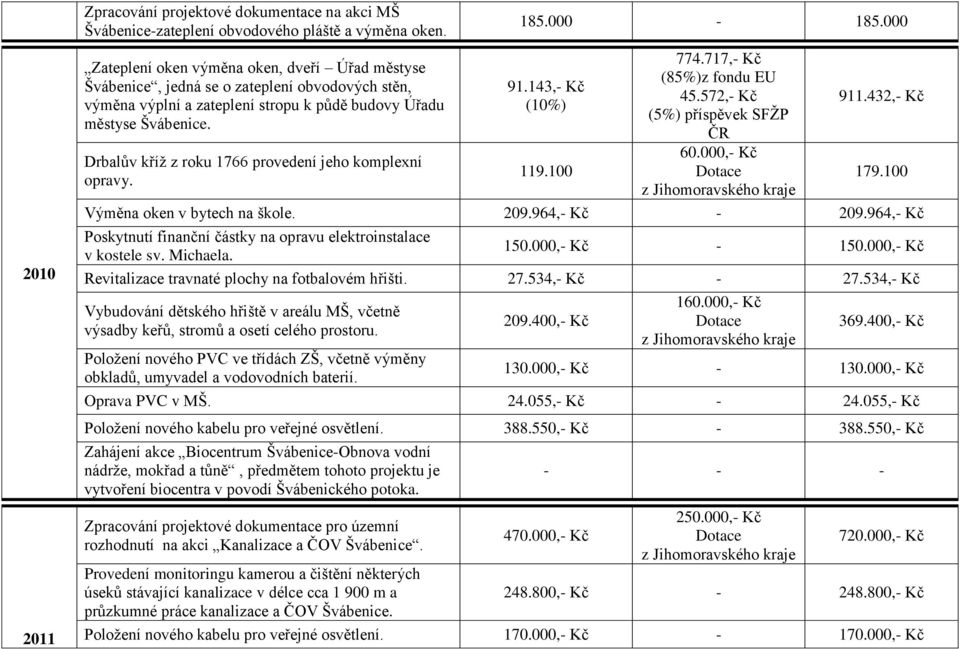 Drbalův kříž z roku 1766 provedení jeho komplexní opravy. 185.000-185.000 91.143,- Kč (10%) 119.100 774.717,- Kč (85%)z fondu EU 45.572,- Kč (5%) příspěvek SFŽP ČR 60.000,- Kč 911.432,- Kč 179.