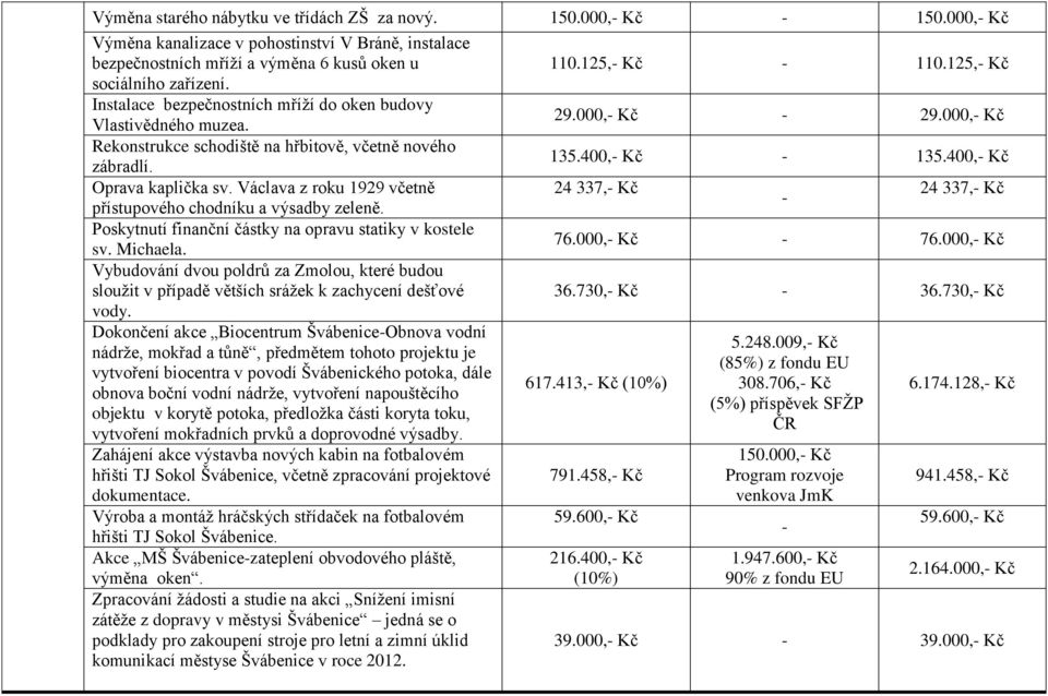 400,- Kč - 135.400,- Kč Oprava kaplička sv. Václava z roku 1929 včetně 24 337,- Kč 24 337,- Kč - přístupového chodníku a výsadby zeleně. Poskytnutí finanční částky na opravu statiky v kostele sv.