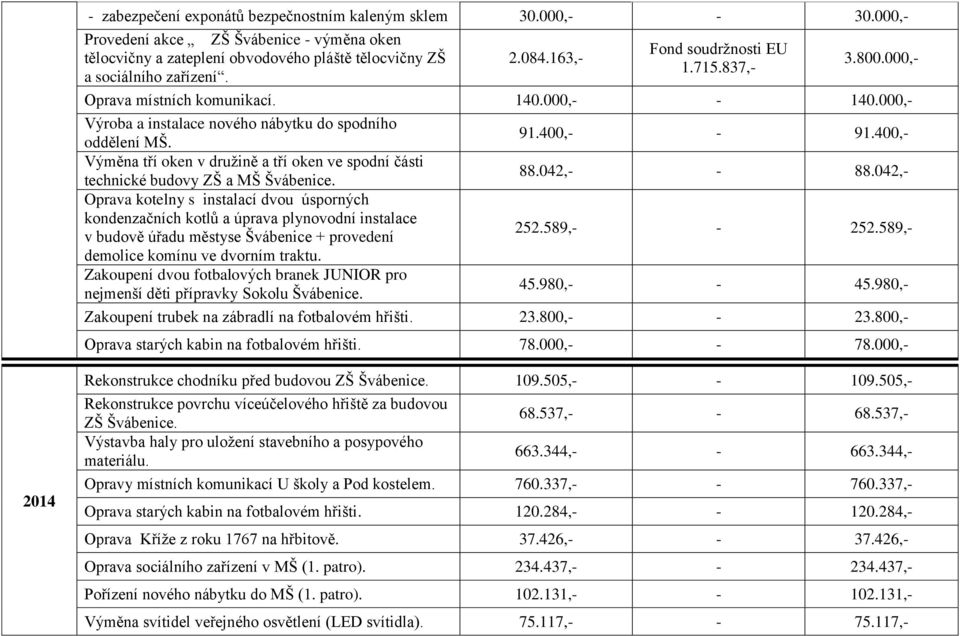 400,- Výměna tří oken v družině a tří oken ve spodní části technické budovy ZŠ a MŠ Švábenice. 88.042,- - 88.