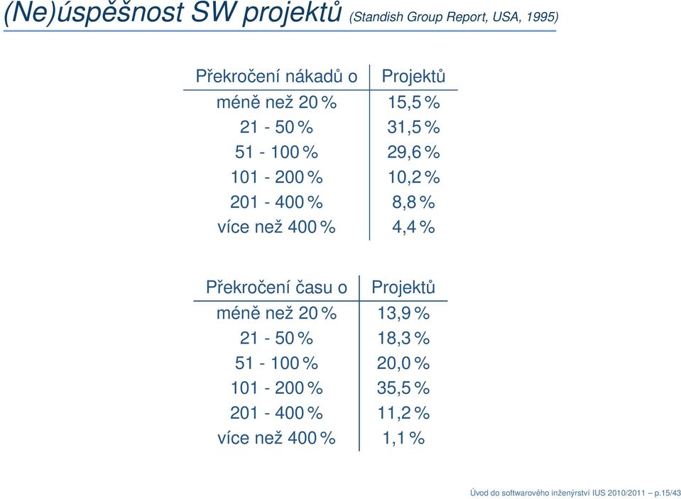 4,4 % Překročení času o Projektů méně než 20 % 13,9 % 21-50 % 18,3 % 51-100 % 20,0 % 101-200 %