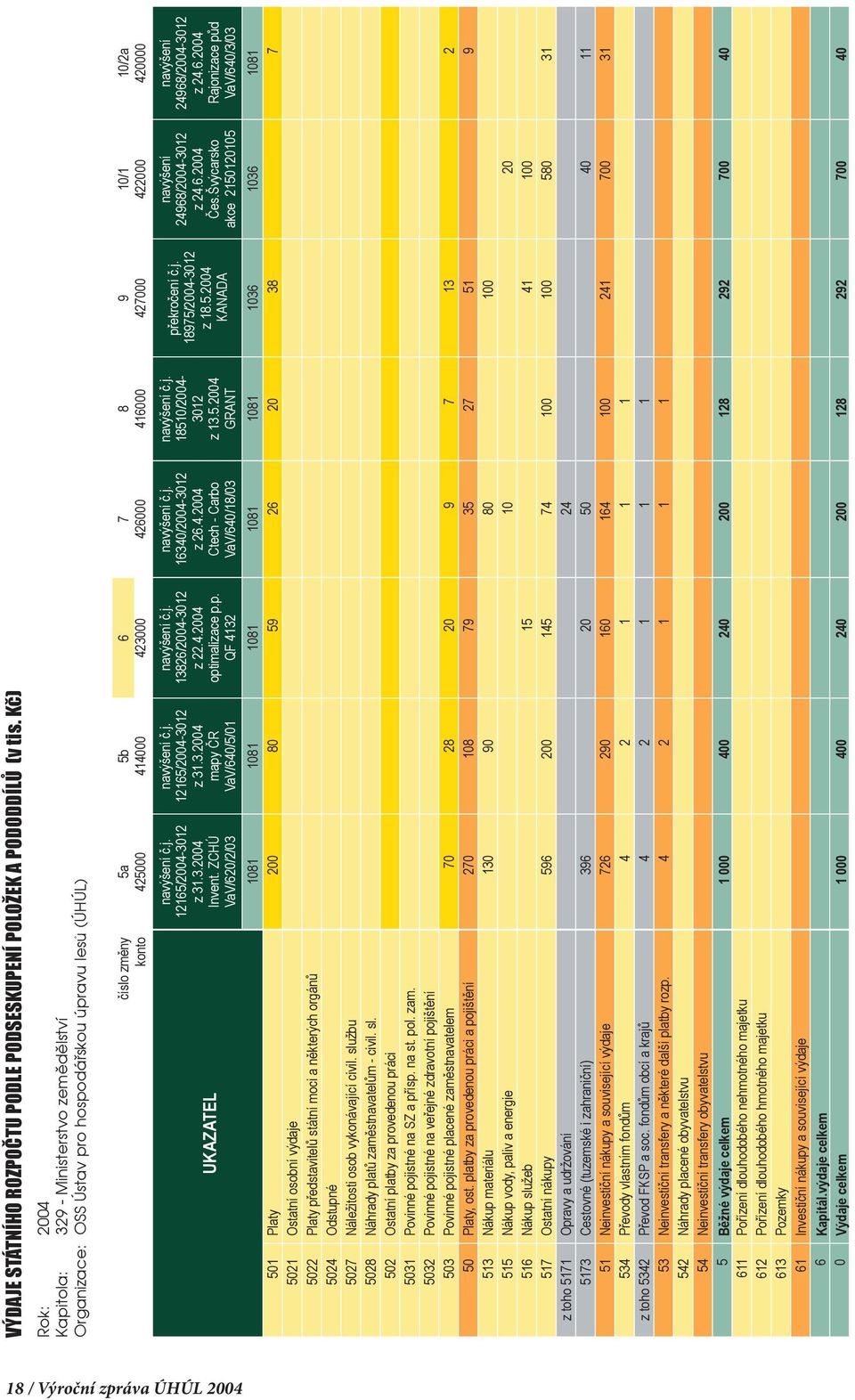 některých orgánů 5024 Odstupné 5027 Náležitosti osob vykonávající civil. službu 5028 Náhrady platů zaměstnavatelům - civil. sl. 502 Ostatní platby za provedenou práci 5031 Povinné pojistné na SZ a přísp.