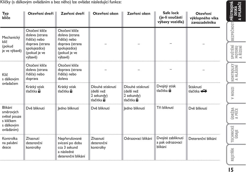 Krátký stisk tlačítka Ë Dvě bliknutí Zhasnutí deterenční kontrolky Zavření dveří Otočení klíče doleva (strana řidiče) nebo doprava (strana spolujezdce) (pokud je ve výbavě) Otočení klíče doprava