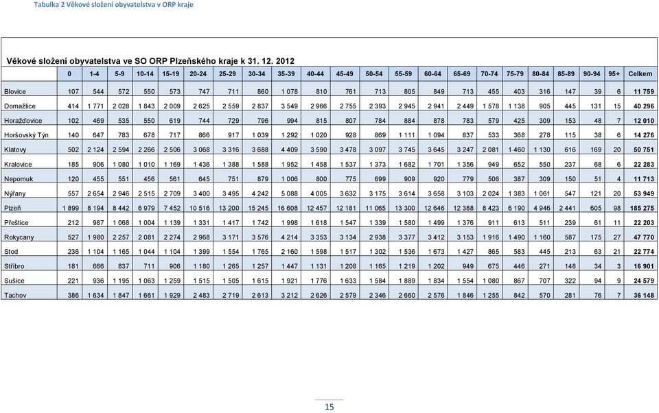 455 403 316 147 39 6 11 759 Domažlice 414 1 771 2 028 1 843 2 009 2 625 2 559 2 837 3 549 2 966 2 755 2 393 2 945 2 941 2 449 1 578 1 138 905 445 131 15 40 296 Horažďovice 102 469 535 550 619 744 729
