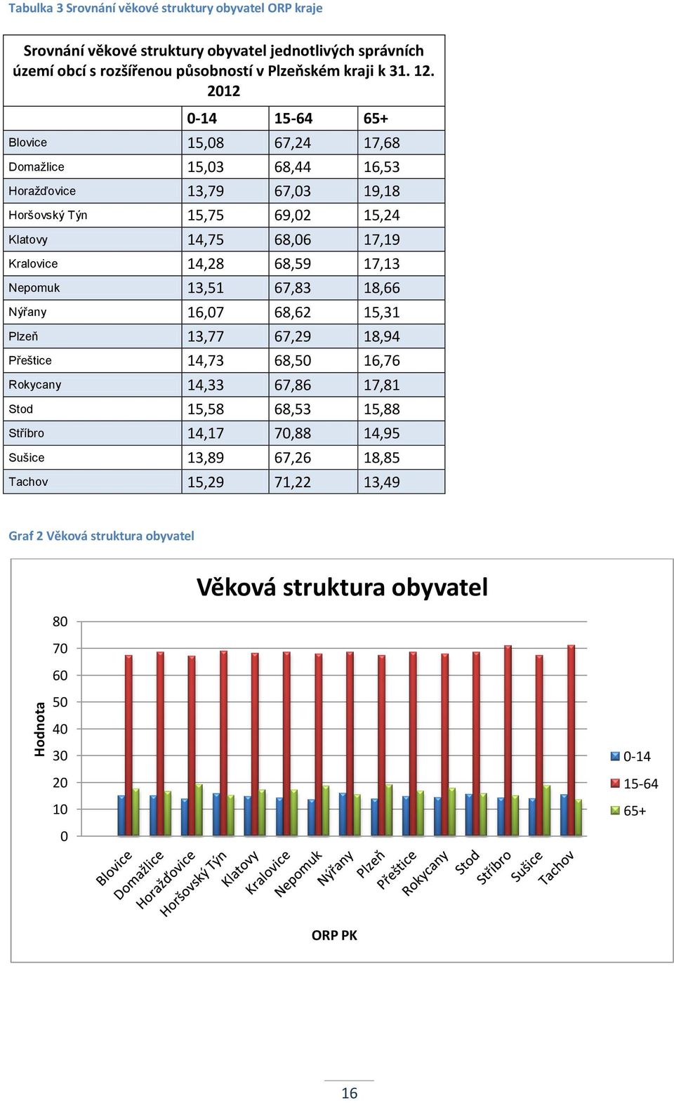 2012 0-14 15-64 65+ Blovice 15,08 67,24 17,68 Domažlice 15,03 68,44 16,53 Horažďovice 13,79 67,03 19,18 Horšovský Týn 15,75 69,02 15,24 Klatovy 14,75 68,06 17,19 Kralovice 14,28