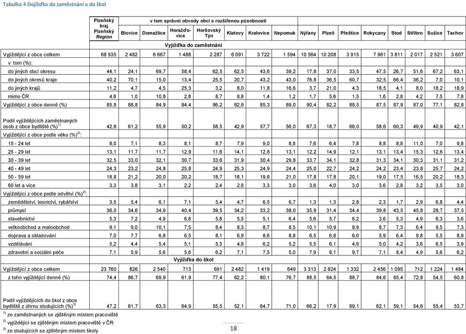 607 v tom (%): do jiných obcí okresu 44,1 24,1 69,7 58,4 62,5 62,5 43,6 39,2 17,8 37,0 33,5 47,5 26,7 51,6 67,2 63,1 do jiných okresů kraje 40,2 70,1 15,0 13,4 25,5 20,7 43,2 43,0 76,8 36,5 60,7 32,5