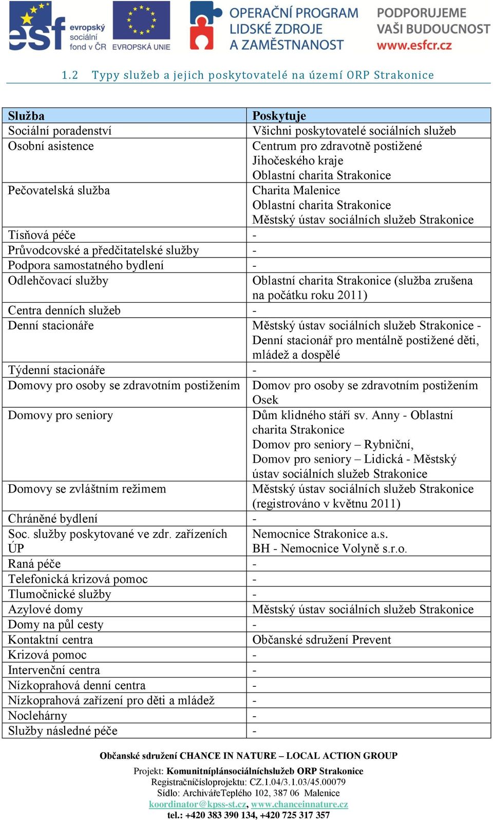 charita Strakonice Městský ústav sociálních sluţeb Strakonice Oblastní charita Strakonice (sluţba zrušena na počátku roku 2011) Centra denních sluţeb - Denní stacionáře Městský ústav sociálních