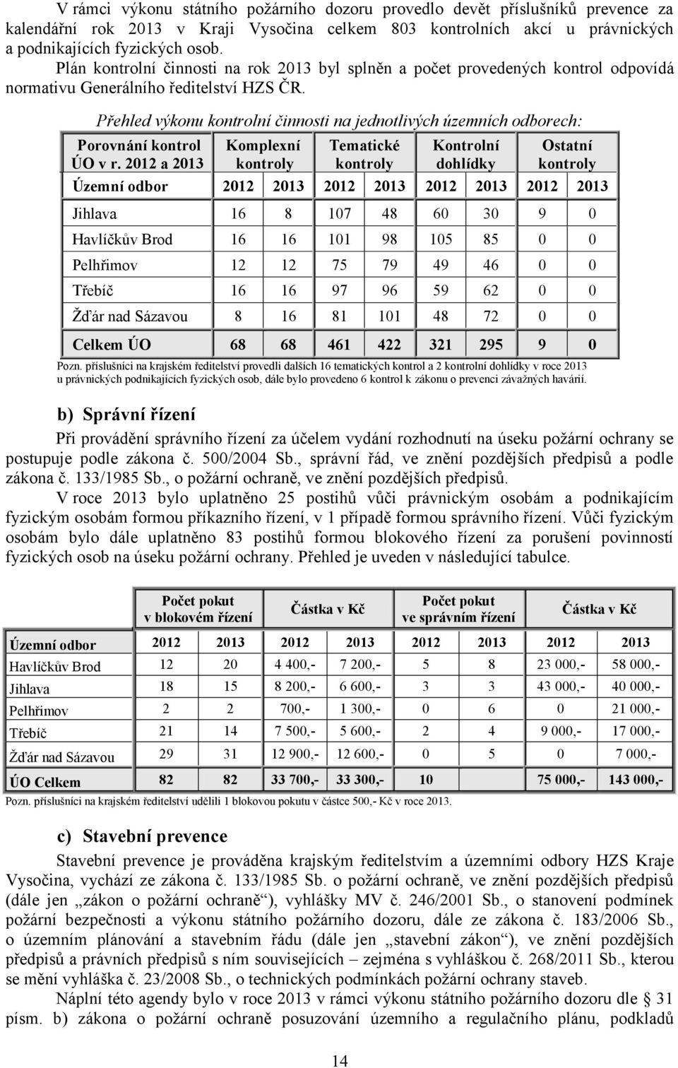 Přehled výkonu kontrolní činnosti na jednotlivých územních odborech: Porovnání kontrol ÚO v r.