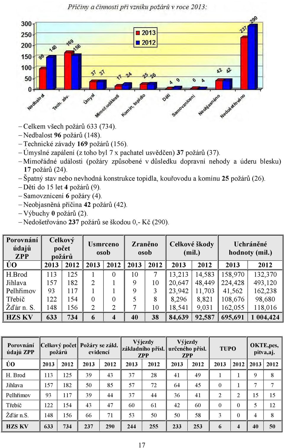 Děti do 15 let 4 požárů (9). Samovznícení 6 požáry (4). Neobjasněná příčina 42 požárů (42). Výbuchy 0 požárů (2). Nedošetřováno 237 požárů se škodou 0,- Kč (290).