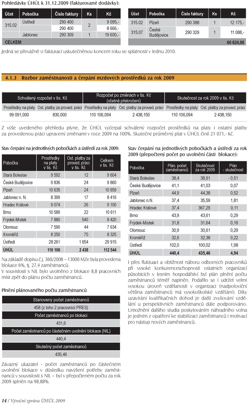 02 Plzeň 290 388 1 12 175,- 315.07 České Budějovice 290 329 1 11 088,- 60 624,00 4.1.3 Rozbor zaměstnanosti a čerpání mzdových prostředků za rok 2009 Schválený rozpočet v tis.
