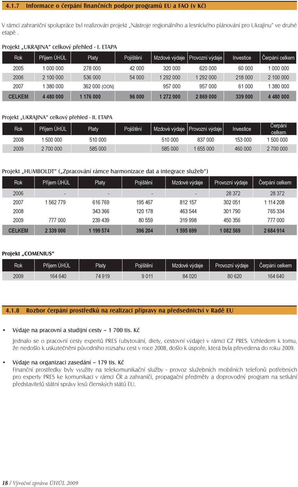 ETAPA Rok Příjem ÚHÚL Platy Pojištění Mzdové výdaje Provozní výdaje Investice Čerpání celkem 2005 1 000 000 278 000 42 000 320 000 620 000 60 000 1 000 000 2006 2 100 000 536 000 54 000 1 292 000 1