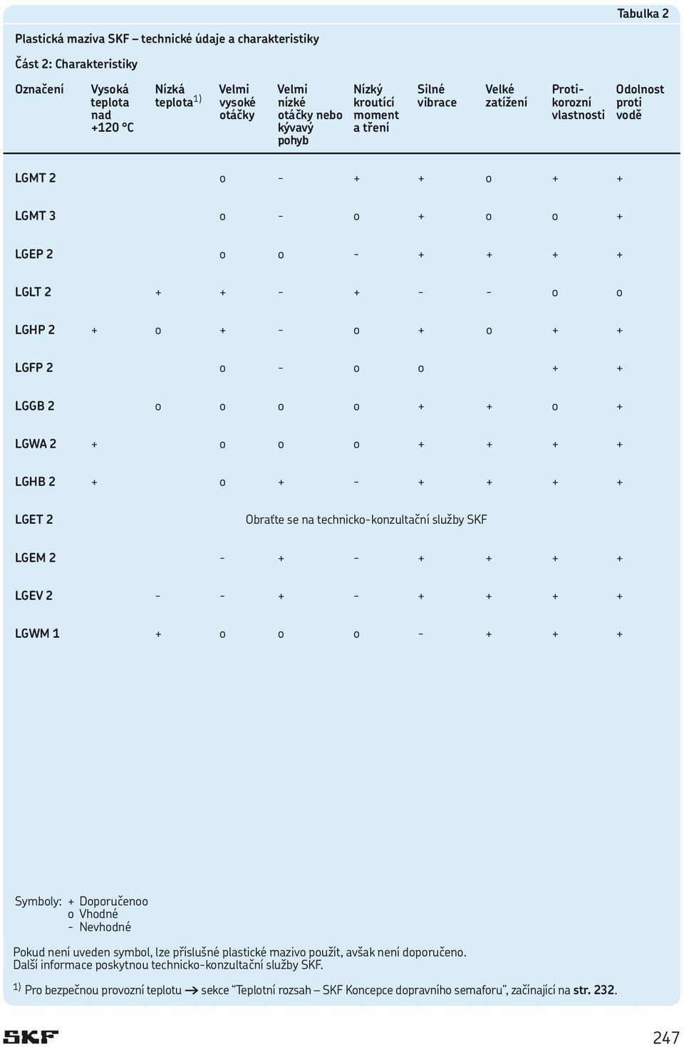 o + - o + o + + LGFP 2 o - o o + + LGGB 2 o o o o + + o + LGWA 2 + o o o + + + + LGHB 2 + o + - + + + + LGET 2 Obraťte se na technicko-konzultační služby SKF LGEM 2 - + - + + + + LGEV 2 - - + - + + +