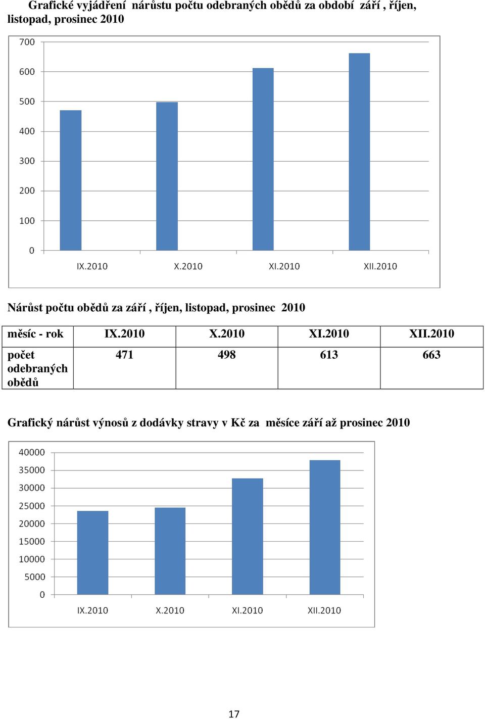 2010 měsíc - rok IX.2010 X.2010 XI.2010 XII.