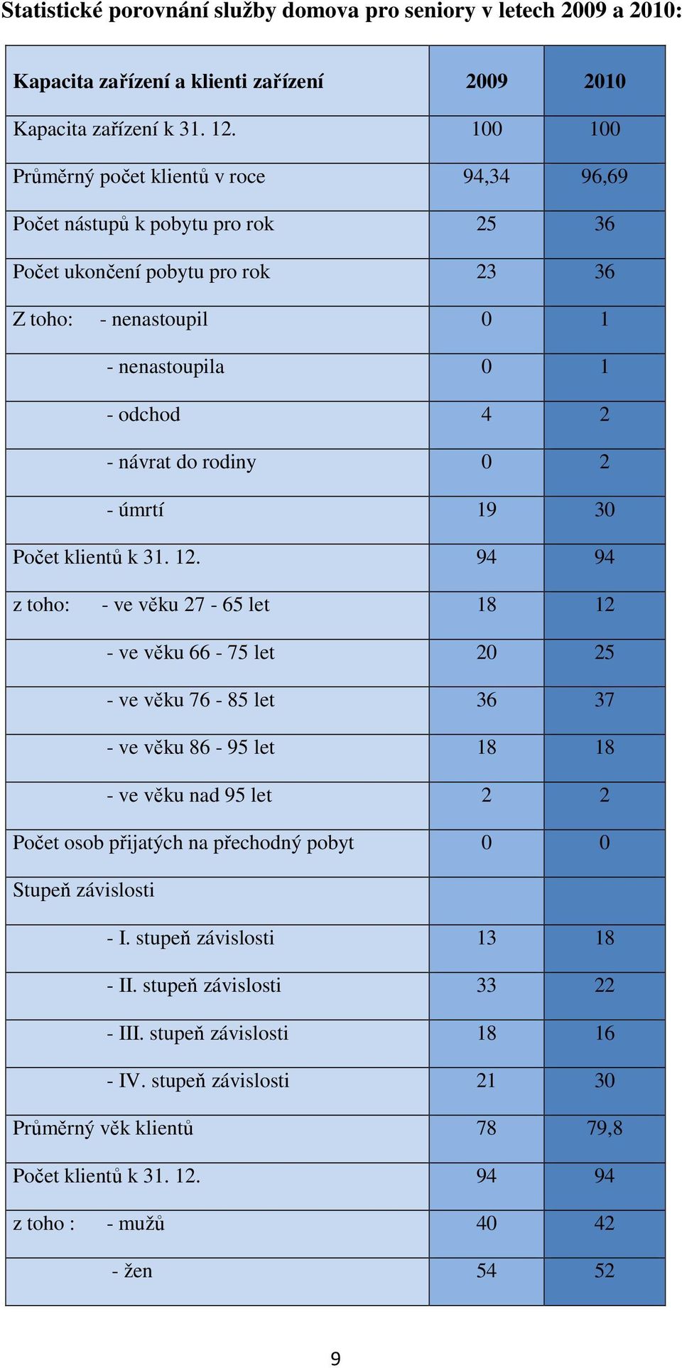 0 2 - úmrtí 19 30 Počet klientů k 31. 12.