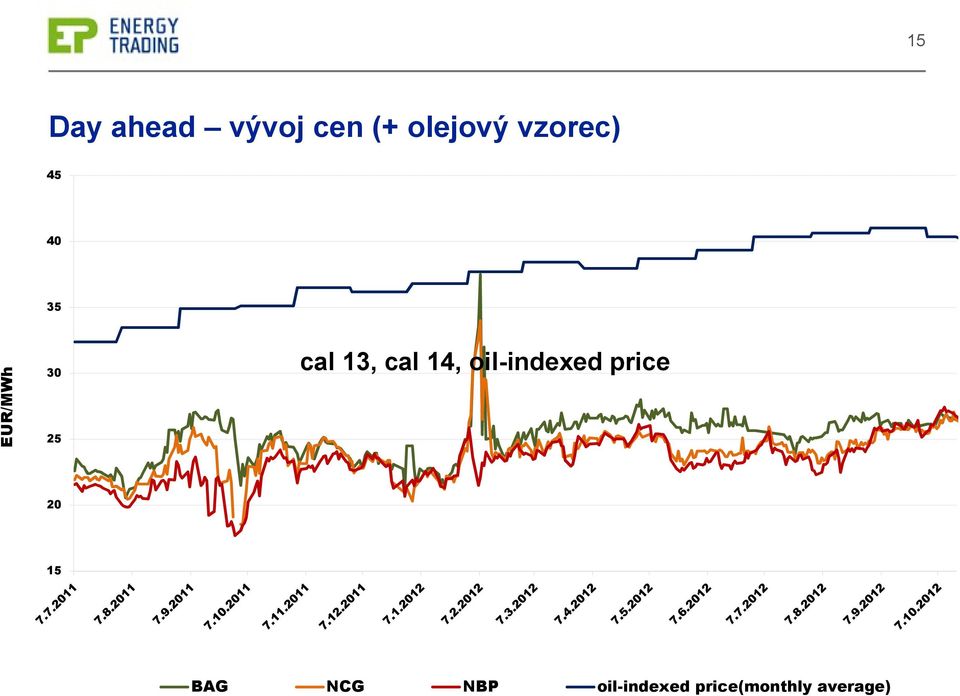 14, oil-indexed price 30 25 20 15 BAG