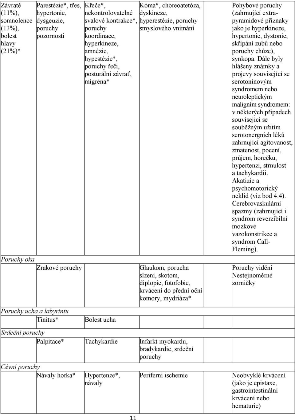 skotom, diplopie, fotofobie, krvácení do přední oční komory, mydriáza* Pohybové poruchy (zahrnující extrapyramidové příznaky jako je hyperkineze, hypertonie, dystonie, skřípání zubů nebo poruchy