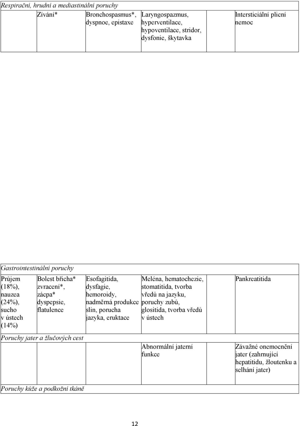 jater a žlučových cest Esofagitida, dysfagie, hemoroidy, nadměrná produkce slin, porucha jazyka, eruktace Meléna, hematochezie, stomatitida, tvorba vředů na jazyku,