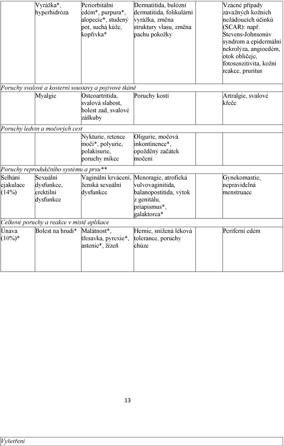 Stevens-Johnsonův syndrom a epidermální nekrolýza, angioedém, otok obličeje, fotosenzitivita, kožní reakce, pruritus Poruchy svalové a kosterní soustavy a pojivové tkáně Myalgie Osteoartritida,