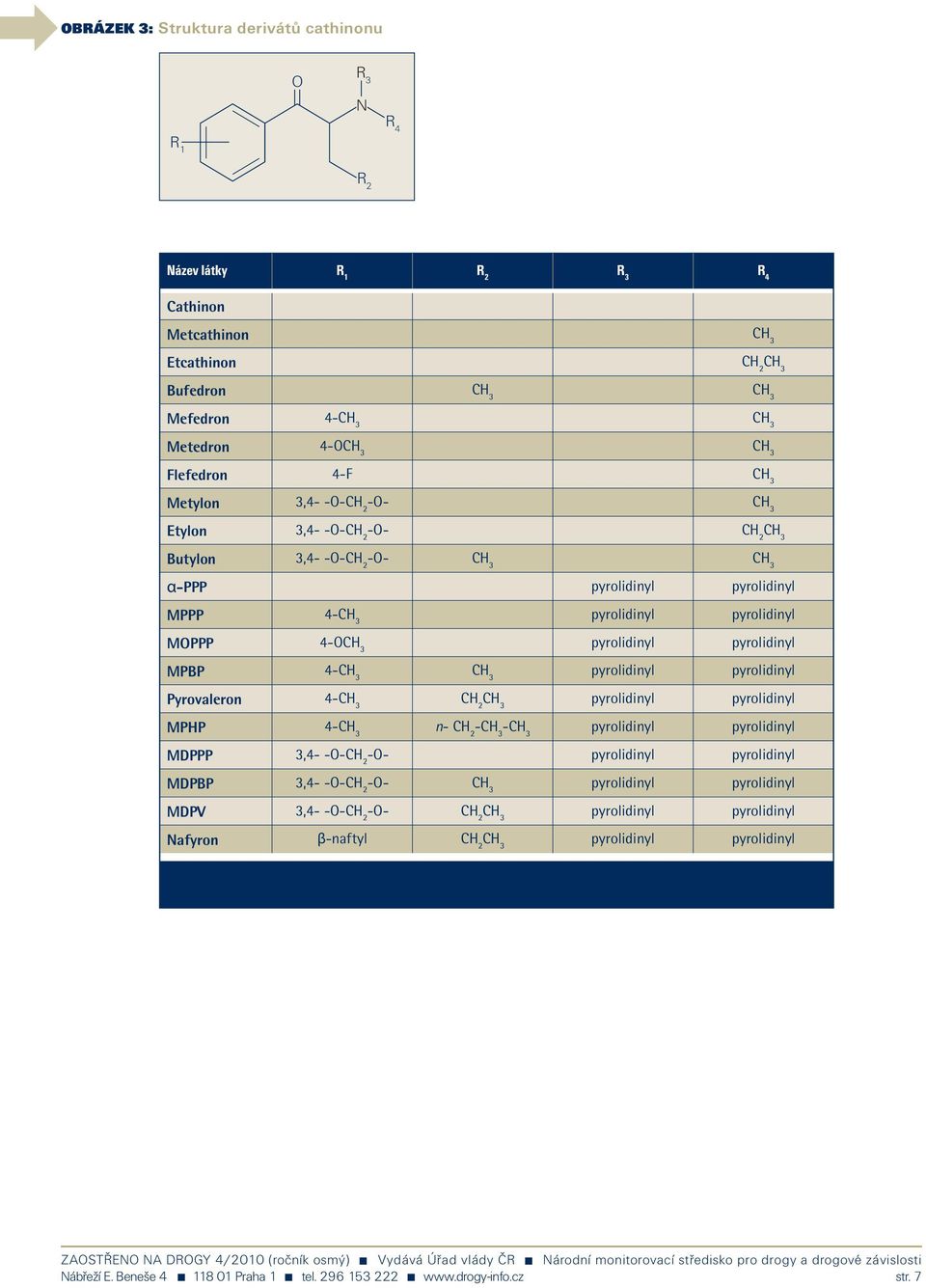 2 -O- α-ppp MPPP 4- MOPPP 4-O MPBP 4- Pyrovaleron 4- CH 2 MPHP 4- n- CH 2 - - MDPPP 3,4- -O-CH 2 -O- MDPBP 3,4- -O-CH 2 -O-