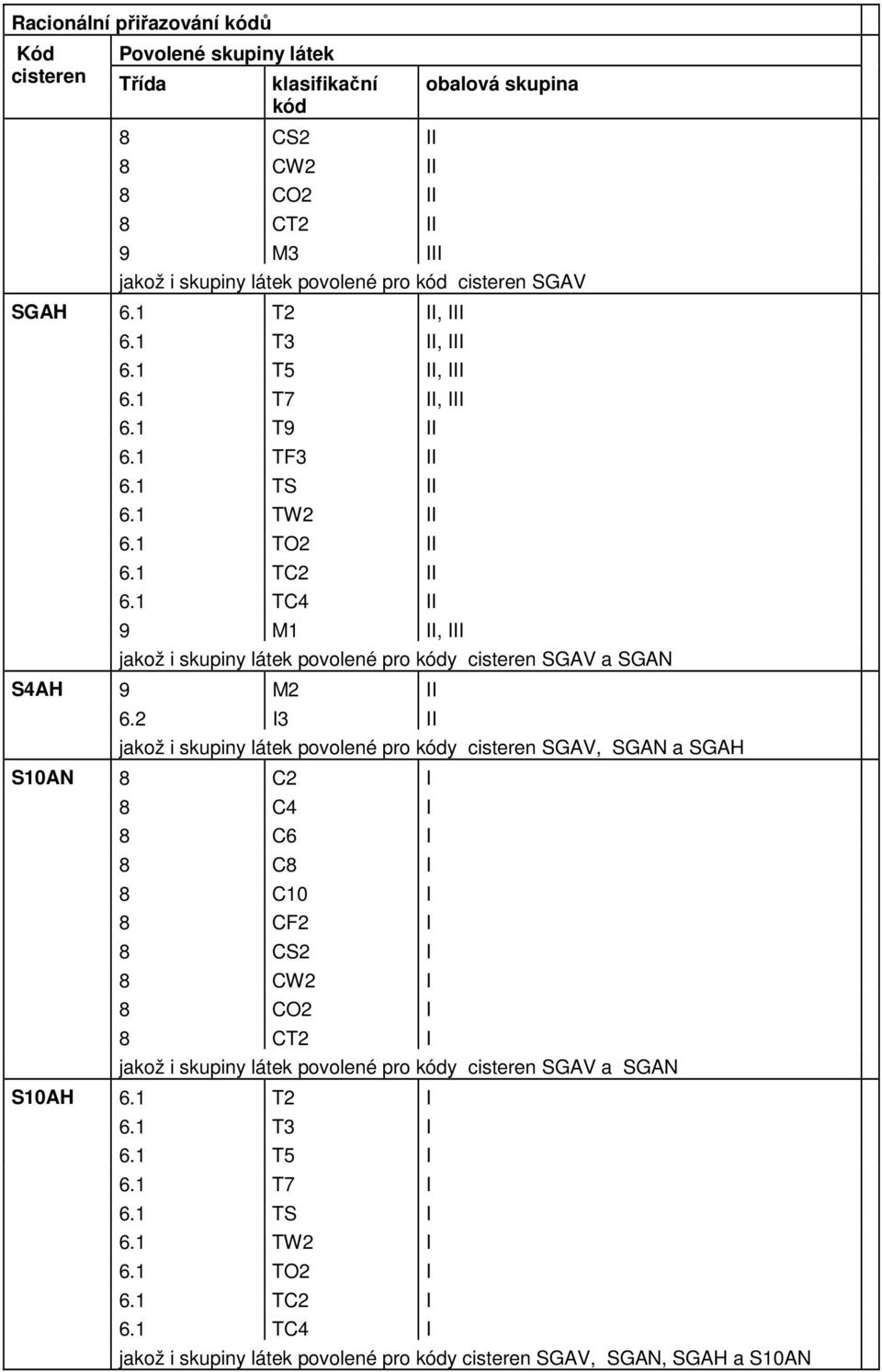 1 TC4 II 9 M1 II, III jakož i skupiny látek povolené pro y cisteren SGAV a SGAN 6.