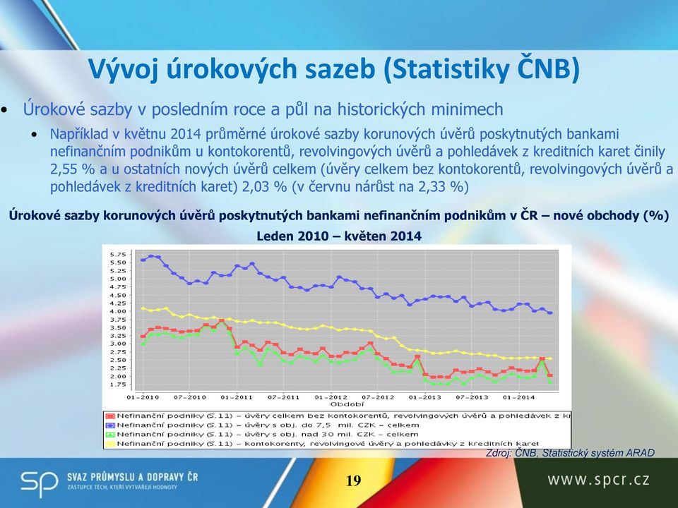 ostatních nových úvěrů celkem (úvěry celkem bez kontokorentů, revolvingových úvěrů a pohledávek z kreditních karet) 2,03 % (v červnu nárůst na 2,33 %)