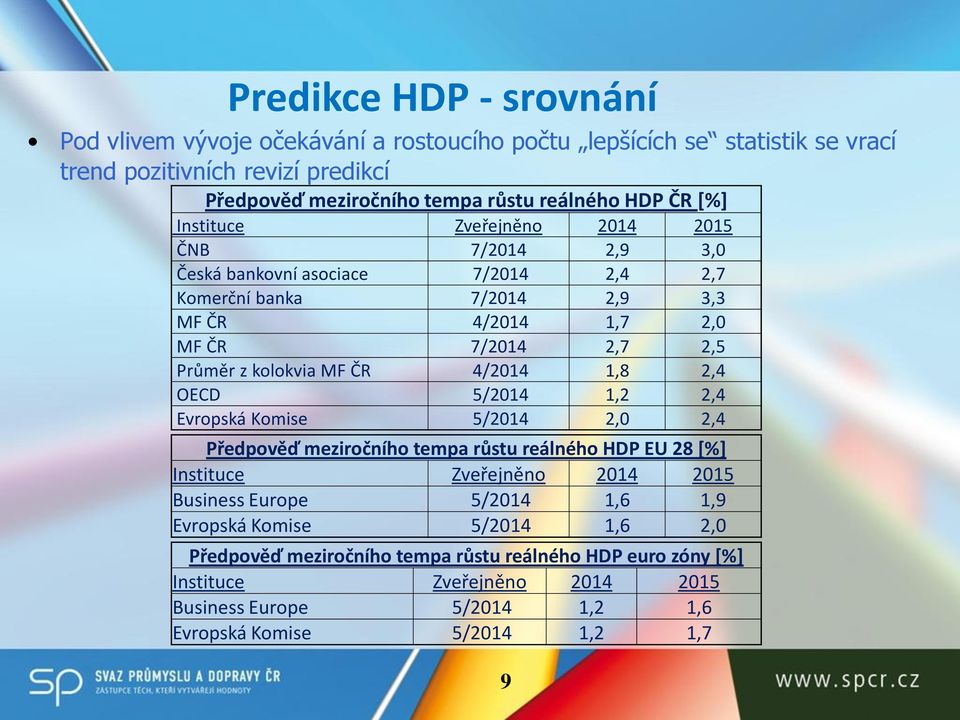 ČR 4/2014 1,8 2,4 OECD 5/2014 1,2 2,4 Evropská Komise 5/2014 2,0 2,4 Předpověď meziročního tempa růstu reálného HDP EU 28 [%] Instituce Zveřejněno 2014 2015 Business Europe 5/2014 1,6