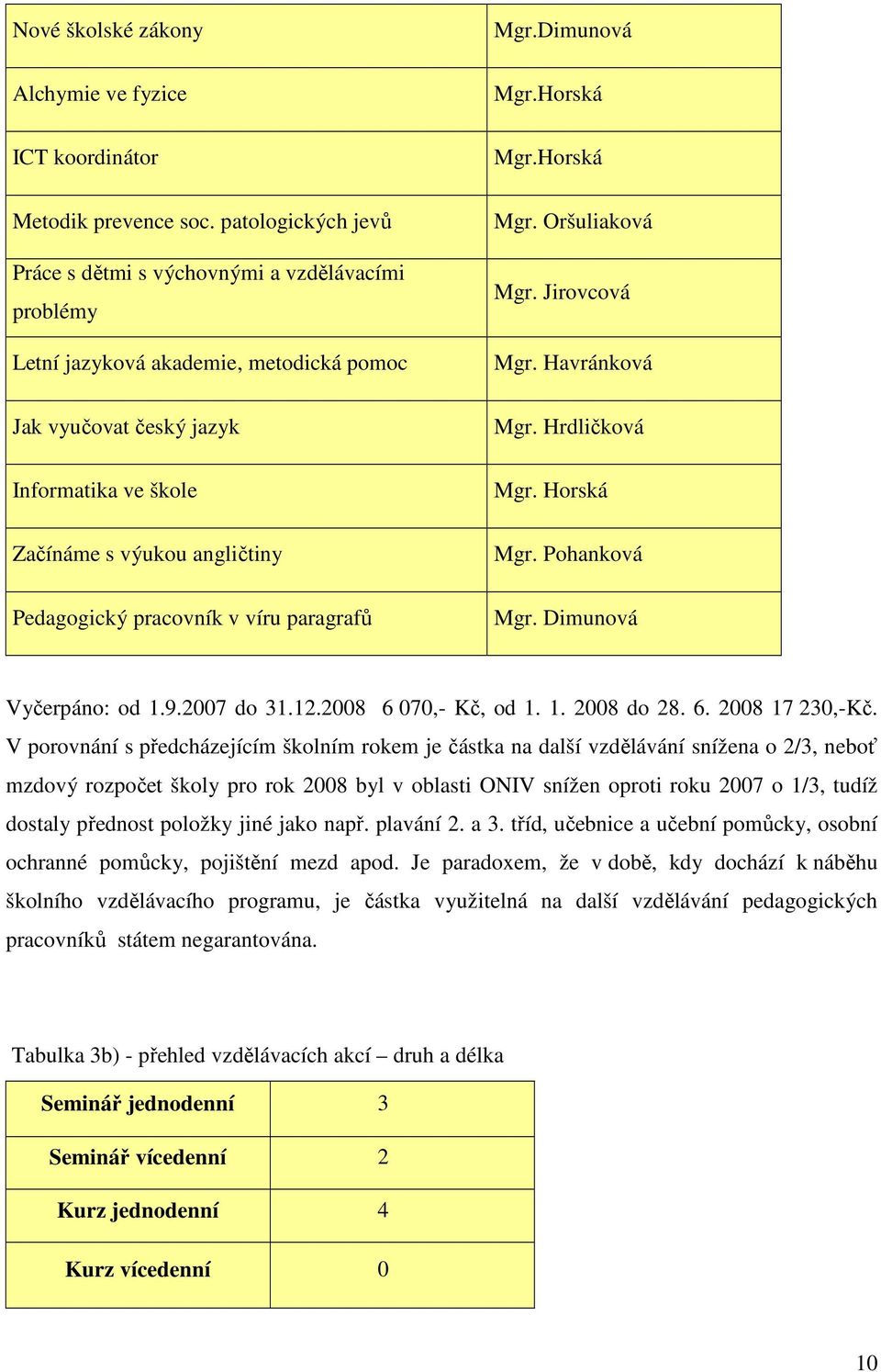 pracovník v víru paragrafů Mgr.Dimunová Mgr.Horská Mgr.Horská Mgr. Oršuliaková Mgr. Jirovcová Mgr. Havránková Mgr. Hrdličková Mgr. Horská Mgr. Pohanková Mgr. Dimunová Vyčerpáno: od 1.9.2007 do 31.12.