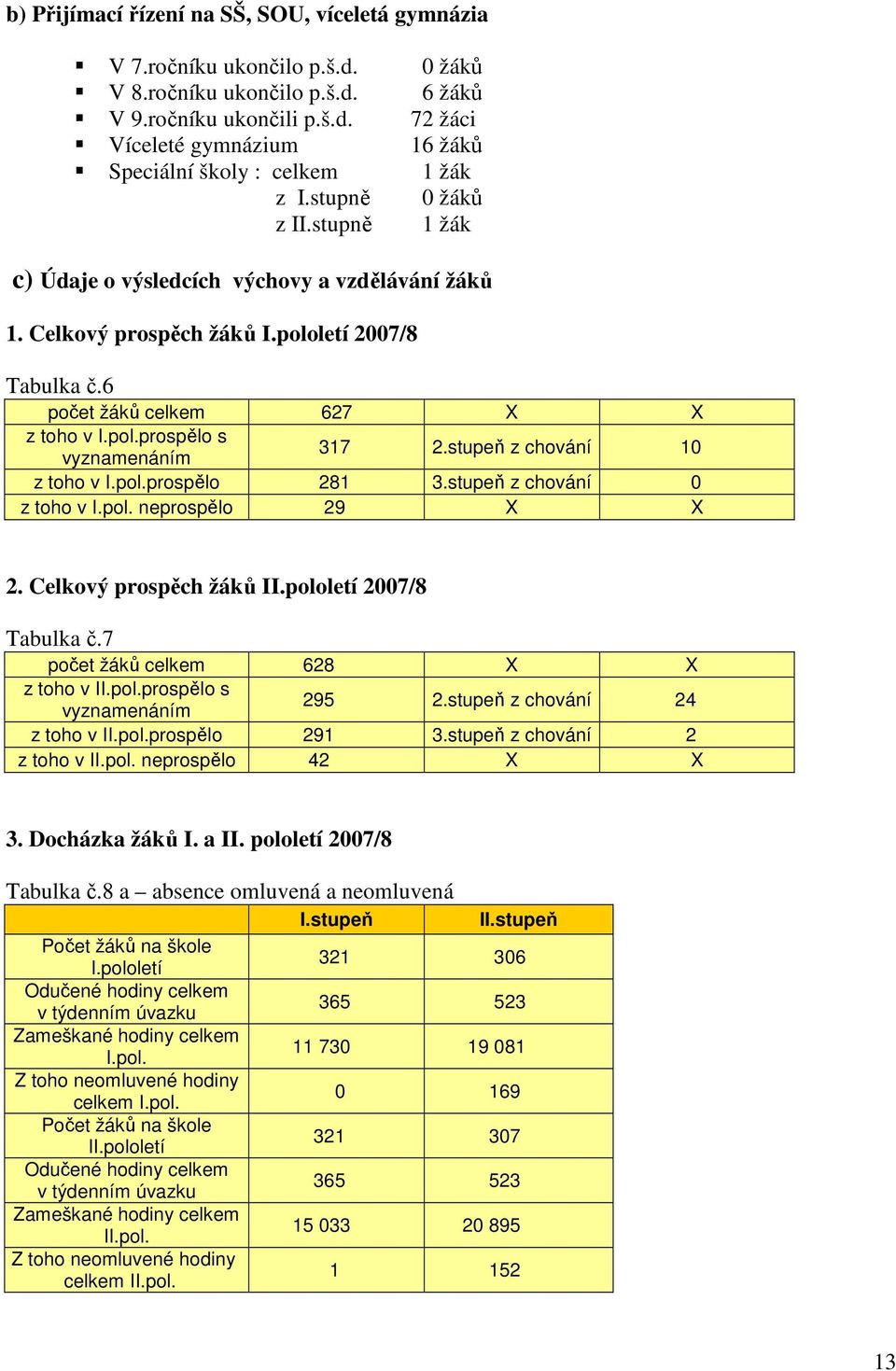 stupeň z chování 10 z toho v I.pol.prospělo 281 3.stupeň z chování 0 z toho v I.pol. neprospělo 29 X X 2. Celkový prospěch žáků II.pololetí 2007/8 Tabulka č.7 počet žáků celkem 628 X X z toho v II.