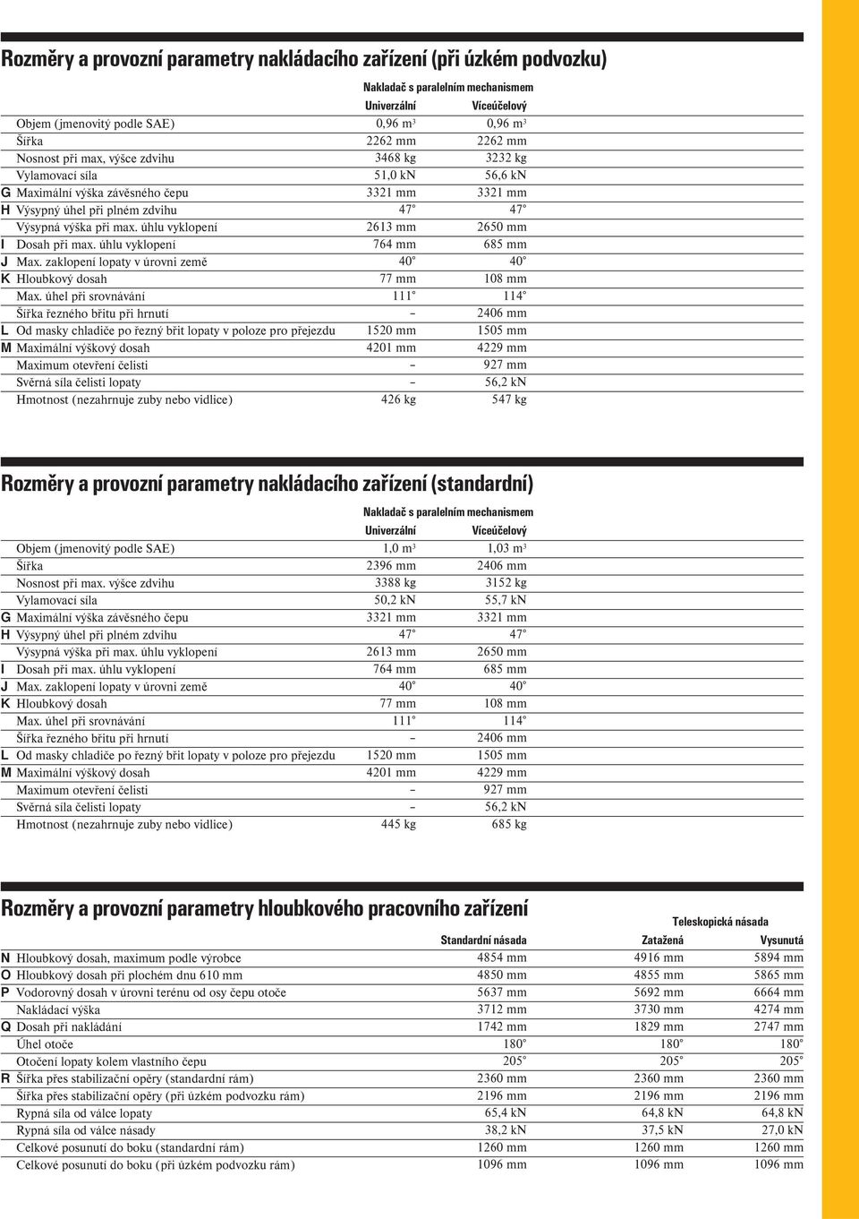 úhel při srovnávání Šířka řezného břitu při hrnutí L Od masky chladiče po řezný břit lopaty v poloze pro přejezdu M Maximální výškový dosah Maximum otevření čelisti Svěrná síla čelisti lopaty